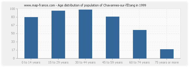 Age distribution of population of Chavannes-sur-l'Étang in 1999