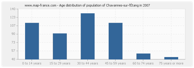 Age distribution of population of Chavannes-sur-l'Étang in 2007