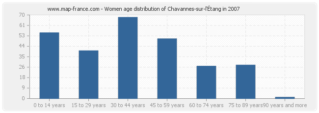 Women age distribution of Chavannes-sur-l'Étang in 2007