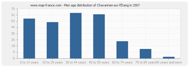 Men age distribution of Chavannes-sur-l'Étang in 2007