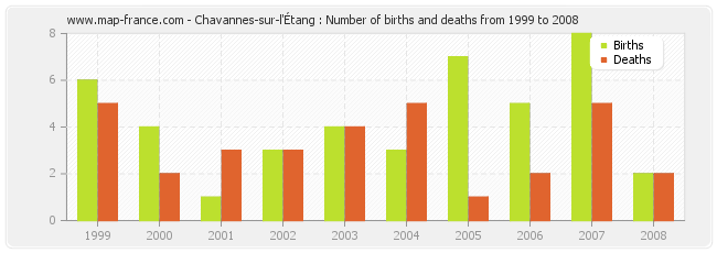 Chavannes-sur-l'Étang : Number of births and deaths from 1999 to 2008