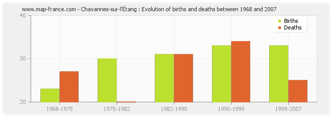 Chavannes-sur-l'Étang : Evolution of births and deaths between 1968 and 2007