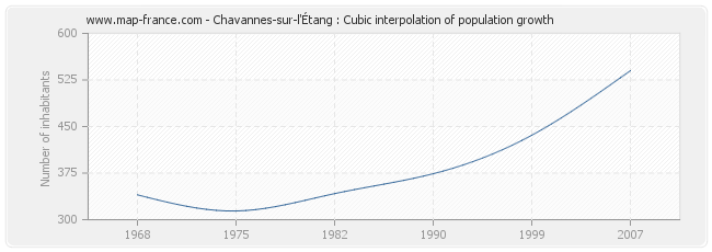 Chavannes-sur-l'Étang : Cubic interpolation of population growth