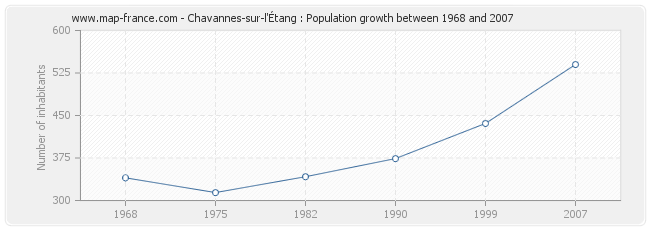 Population Chavannes-sur-l'Étang