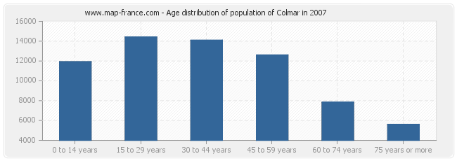 Age distribution of population of Colmar in 2007