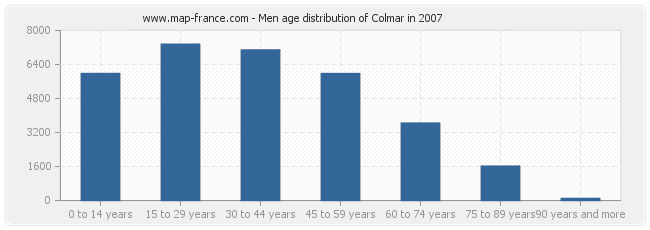 Men age distribution of Colmar in 2007