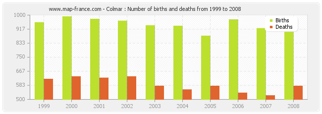 Colmar : Number of births and deaths from 1999 to 2008