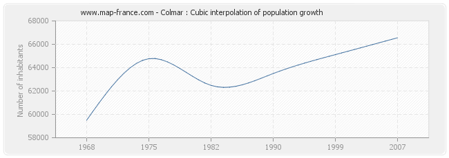 Colmar : Cubic interpolation of population growth