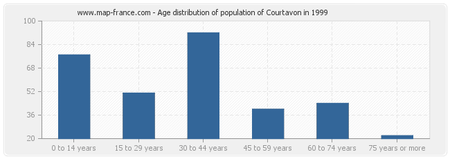 Age distribution of population of Courtavon in 1999