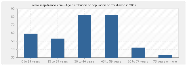 Age distribution of population of Courtavon in 2007