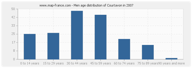 Men age distribution of Courtavon in 2007