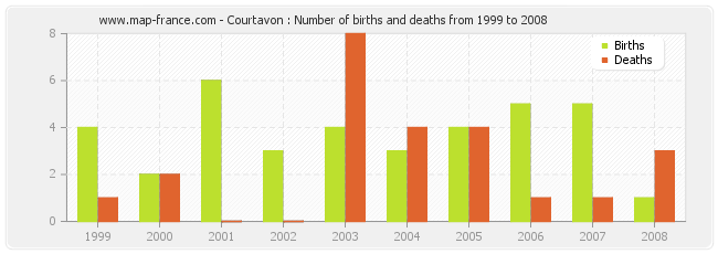 Courtavon : Number of births and deaths from 1999 to 2008