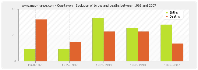 Courtavon : Evolution of births and deaths between 1968 and 2007