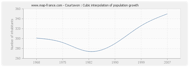 Courtavon : Cubic interpolation of population growth