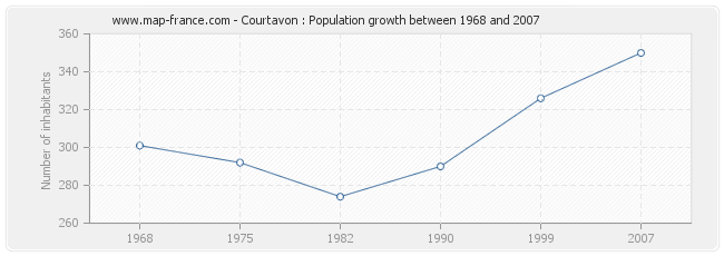 Population Courtavon