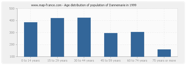 Age distribution of population of Dannemarie in 1999