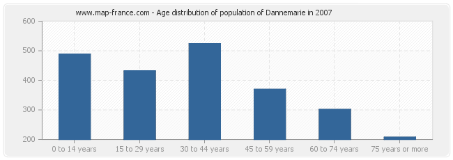 Age distribution of population of Dannemarie in 2007