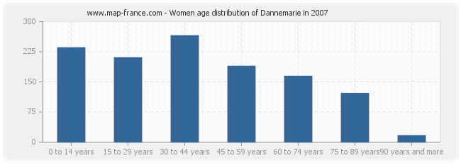 Women age distribution of Dannemarie in 2007