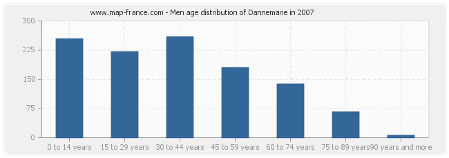 Men age distribution of Dannemarie in 2007