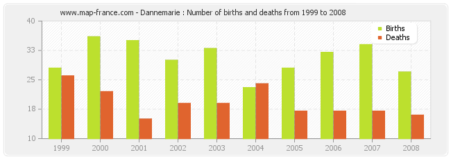 Dannemarie : Number of births and deaths from 1999 to 2008