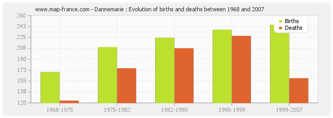 Dannemarie : Evolution of births and deaths between 1968 and 2007