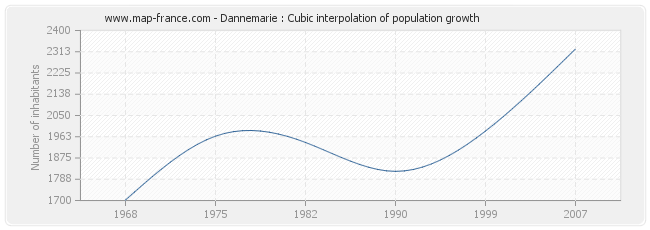 Dannemarie : Cubic interpolation of population growth