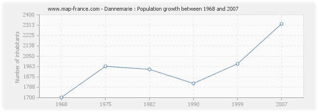 Population Dannemarie