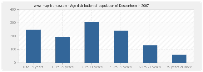 Age distribution of population of Dessenheim in 2007