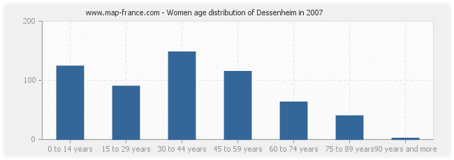 Women age distribution of Dessenheim in 2007