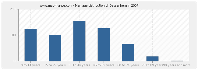 Men age distribution of Dessenheim in 2007