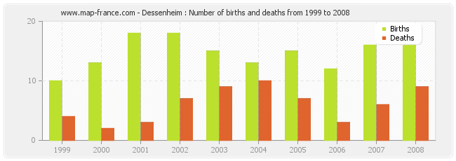Dessenheim : Number of births and deaths from 1999 to 2008