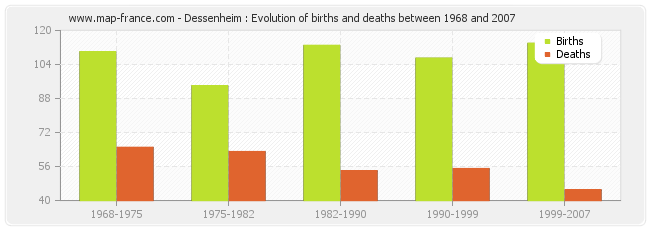 Dessenheim : Evolution of births and deaths between 1968 and 2007