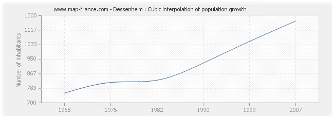 Dessenheim : Cubic interpolation of population growth