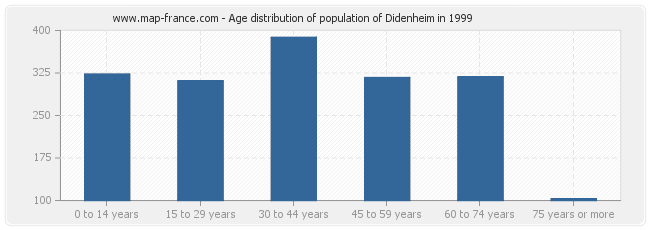 Age distribution of population of Didenheim in 1999