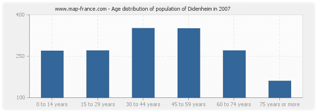 Age distribution of population of Didenheim in 2007