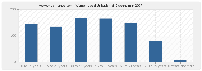 Women age distribution of Didenheim in 2007