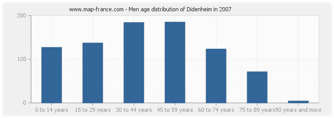 Men age distribution of Didenheim in 2007