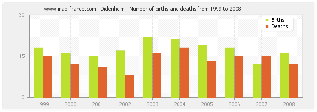 Didenheim : Number of births and deaths from 1999 to 2008