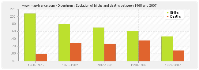 Didenheim : Evolution of births and deaths between 1968 and 2007