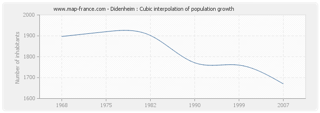 Didenheim : Cubic interpolation of population growth