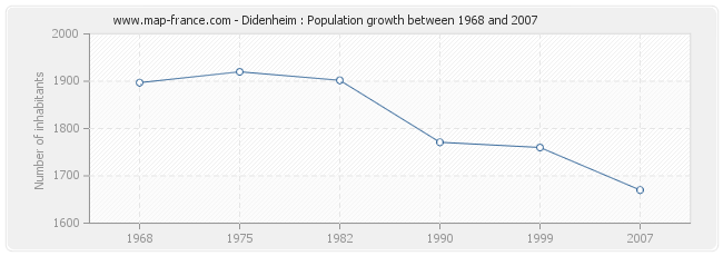 Population Didenheim