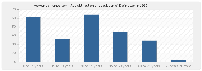 Age distribution of population of Diefmatten in 1999