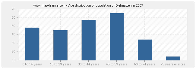 Age distribution of population of Diefmatten in 2007