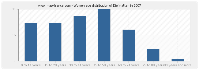 Women age distribution of Diefmatten in 2007