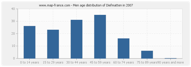 Men age distribution of Diefmatten in 2007