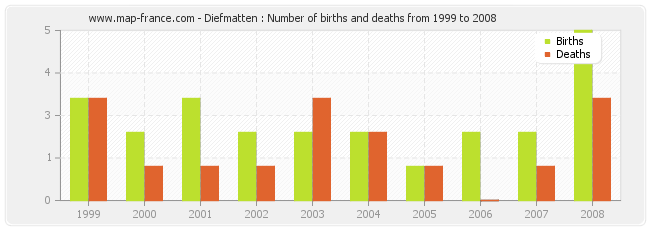 Diefmatten : Number of births and deaths from 1999 to 2008