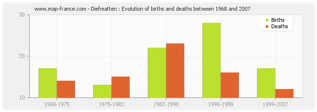 Diefmatten : Evolution of births and deaths between 1968 and 2007