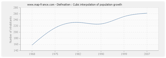 Diefmatten : Cubic interpolation of population growth
