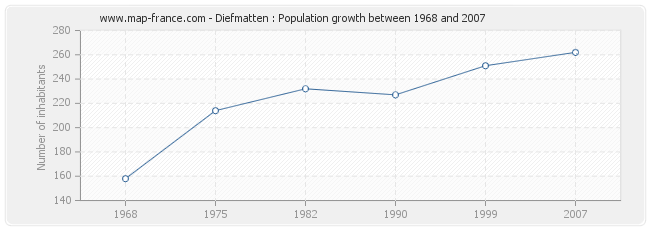 Population Diefmatten