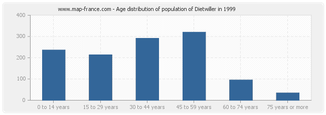 Age distribution of population of Dietwiller in 1999